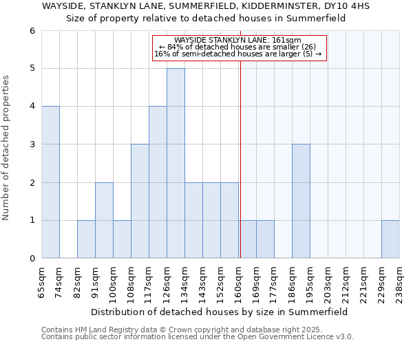 WAYSIDE, STANKLYN LANE, SUMMERFIELD, KIDDERMINSTER, DY10 4HS: Size of property relative to detached houses in Summerfield