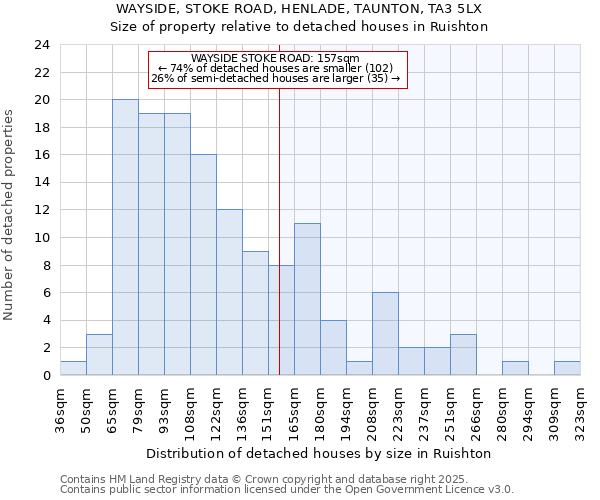 WAYSIDE, STOKE ROAD, HENLADE, TAUNTON, TA3 5LX: Size of property relative to detached houses in Ruishton