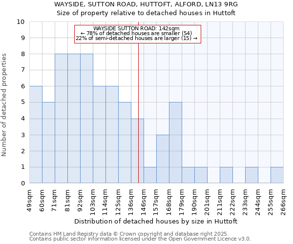 WAYSIDE, SUTTON ROAD, HUTTOFT, ALFORD, LN13 9RG: Size of property relative to detached houses in Huttoft