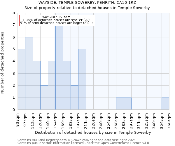 WAYSIDE, TEMPLE SOWERBY, PENRITH, CA10 1RZ: Size of property relative to detached houses in Temple Sowerby