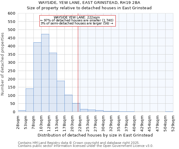 WAYSIDE, YEW LANE, EAST GRINSTEAD, RH19 2BA: Size of property relative to detached houses in East Grinstead