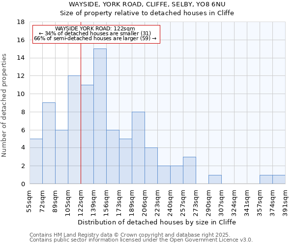 WAYSIDE, YORK ROAD, CLIFFE, SELBY, YO8 6NU: Size of property relative to detached houses in Cliffe