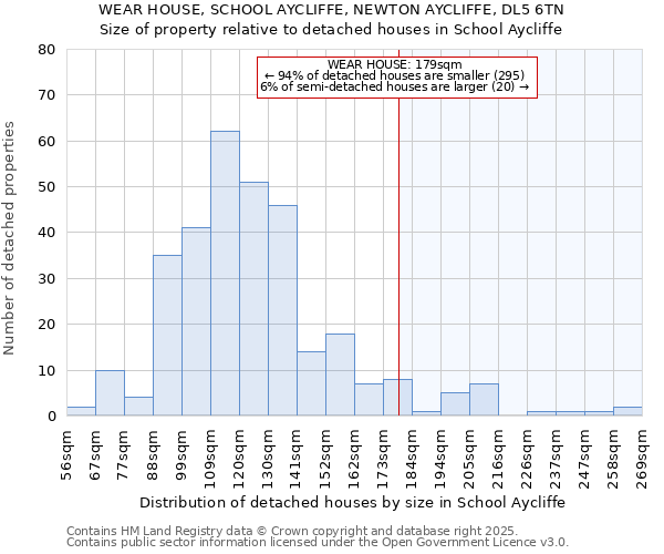 WEAR HOUSE, SCHOOL AYCLIFFE, NEWTON AYCLIFFE, DL5 6TN: Size of property relative to detached houses in School Aycliffe