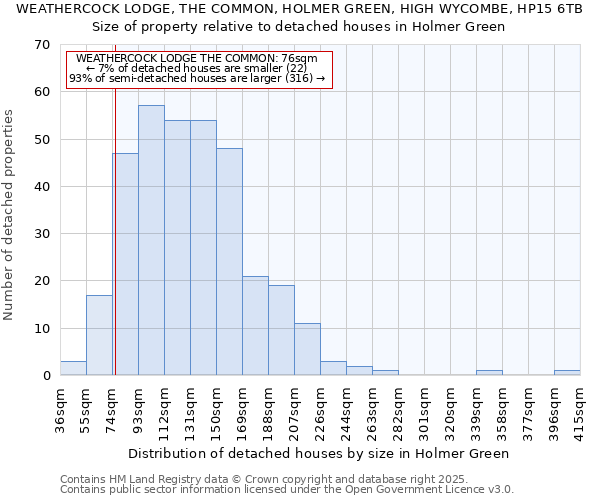 WEATHERCOCK LODGE, THE COMMON, HOLMER GREEN, HIGH WYCOMBE, HP15 6TB: Size of property relative to detached houses in Holmer Green