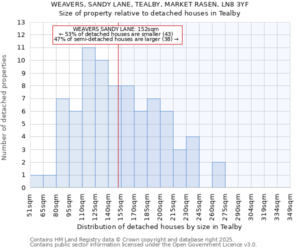 WEAVERS, SANDY LANE, TEALBY, MARKET RASEN, LN8 3YF: Size of property relative to detached houses in Tealby