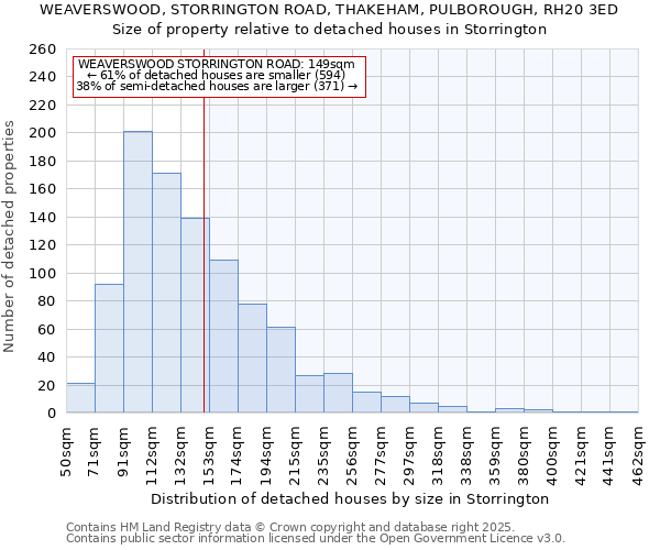 WEAVERSWOOD, STORRINGTON ROAD, THAKEHAM, PULBOROUGH, RH20 3ED: Size of property relative to detached houses in Storrington