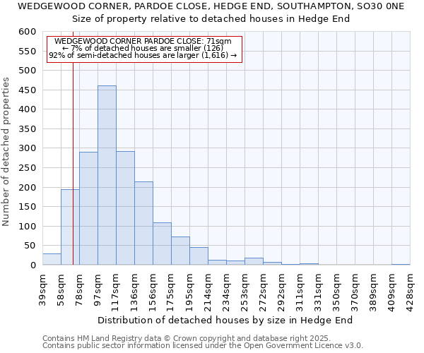 WEDGEWOOD CORNER, PARDOE CLOSE, HEDGE END, SOUTHAMPTON, SO30 0NE: Size of property relative to detached houses in Hedge End