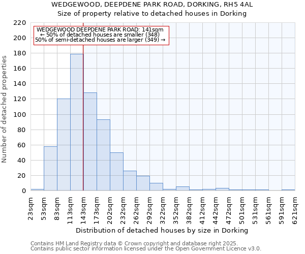 WEDGEWOOD, DEEPDENE PARK ROAD, DORKING, RH5 4AL: Size of property relative to detached houses in Dorking