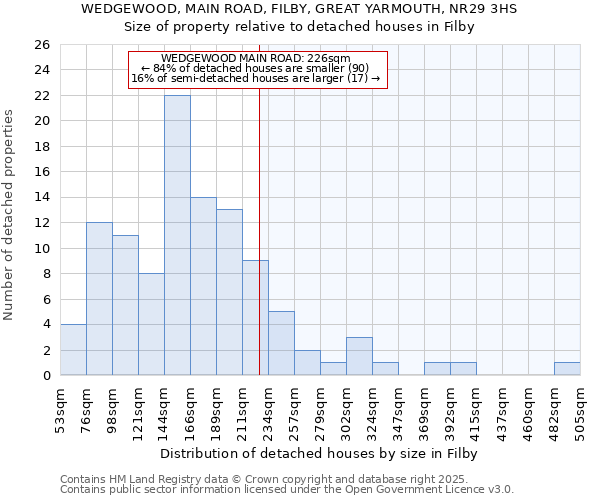 WEDGEWOOD, MAIN ROAD, FILBY, GREAT YARMOUTH, NR29 3HS: Size of property relative to detached houses in Filby