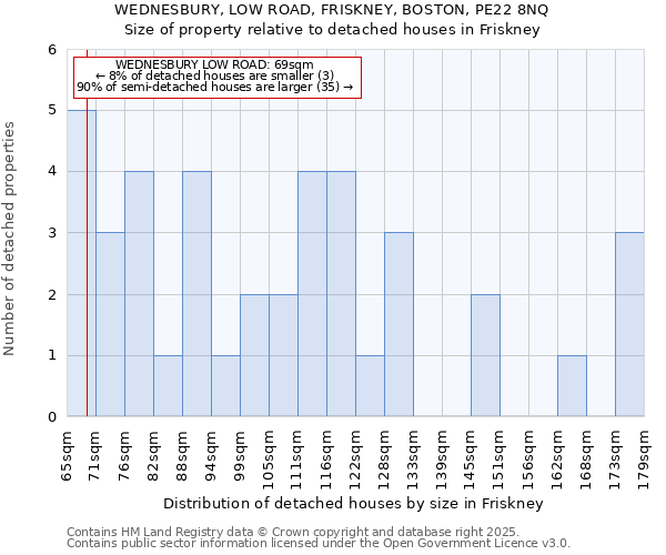 WEDNESBURY, LOW ROAD, FRISKNEY, BOSTON, PE22 8NQ: Size of property relative to detached houses in Friskney