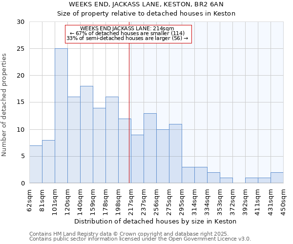 WEEKS END, JACKASS LANE, KESTON, BR2 6AN: Size of property relative to detached houses in Keston