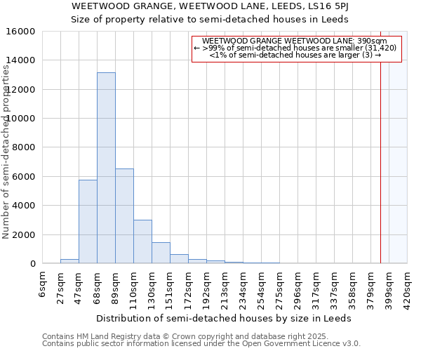 WEETWOOD GRANGE, WEETWOOD LANE, LEEDS, LS16 5PJ: Size of property relative to detached houses in Leeds