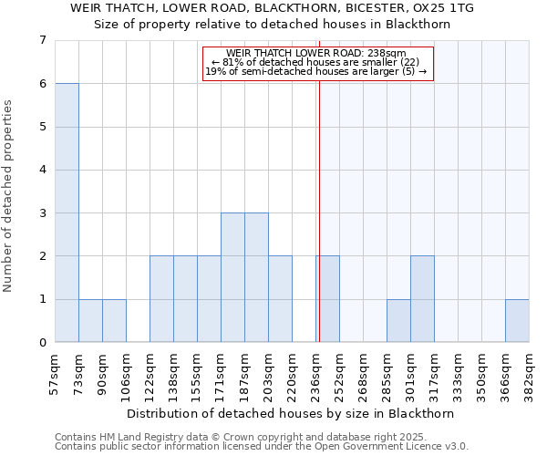 WEIR THATCH, LOWER ROAD, BLACKTHORN, BICESTER, OX25 1TG: Size of property relative to detached houses in Blackthorn