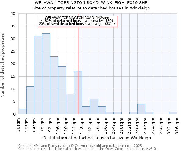 WELAWAY, TORRINGTON ROAD, WINKLEIGH, EX19 8HR: Size of property relative to detached houses in Winkleigh