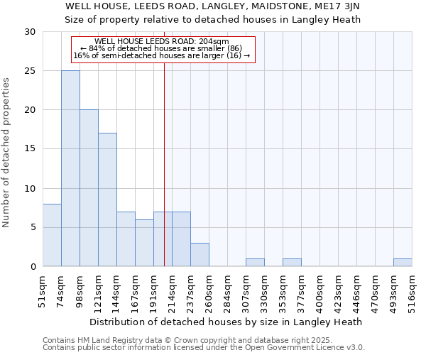 WELL HOUSE, LEEDS ROAD, LANGLEY, MAIDSTONE, ME17 3JN: Size of property relative to detached houses in Langley Heath