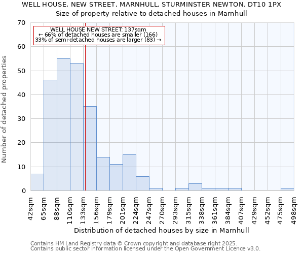 WELL HOUSE, NEW STREET, MARNHULL, STURMINSTER NEWTON, DT10 1PX: Size of property relative to detached houses in Marnhull