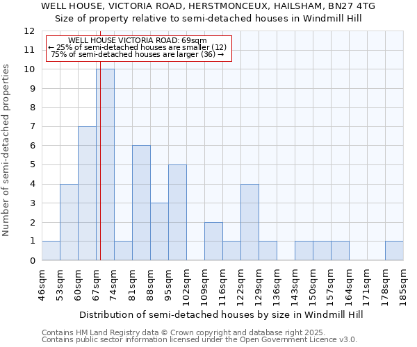 WELL HOUSE, VICTORIA ROAD, HERSTMONCEUX, HAILSHAM, BN27 4TG: Size of property relative to detached houses in Windmill Hill