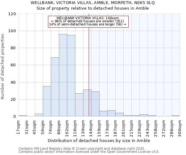 WELLBANK, VICTORIA VILLAS, AMBLE, MORPETH, NE65 0LQ: Size of property relative to detached houses in Amble