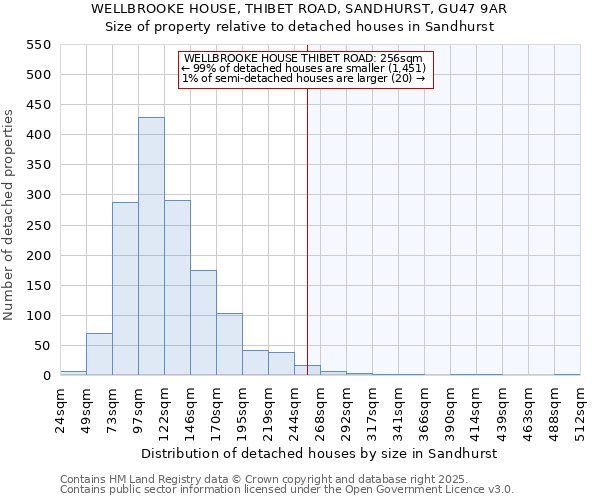 WELLBROOKE HOUSE, THIBET ROAD, SANDHURST, GU47 9AR: Size of property relative to detached houses in Sandhurst