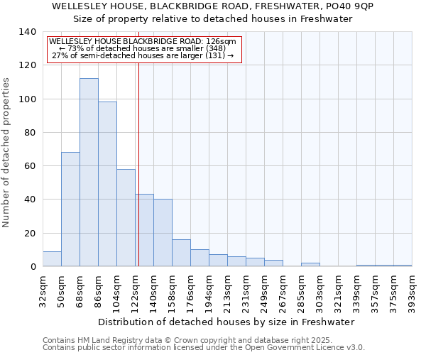 WELLESLEY HOUSE, BLACKBRIDGE ROAD, FRESHWATER, PO40 9QP: Size of property relative to detached houses in Freshwater