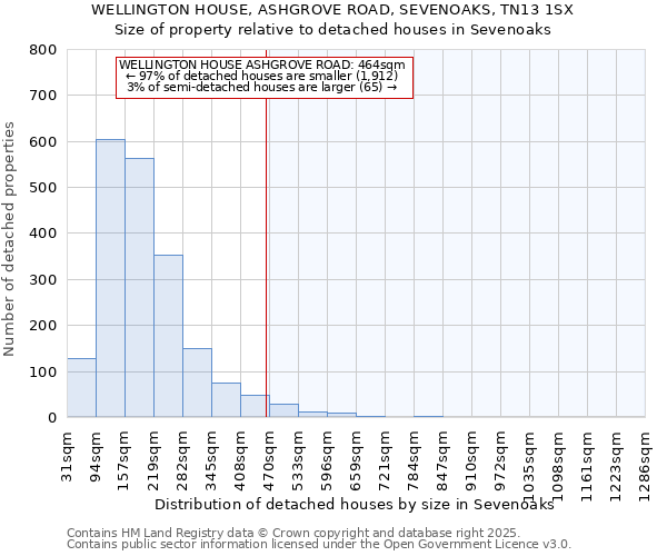 WELLINGTON HOUSE, ASHGROVE ROAD, SEVENOAKS, TN13 1SX: Size of property relative to detached houses in Sevenoaks