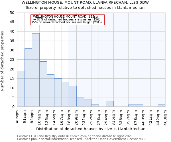 WELLINGTON HOUSE, MOUNT ROAD, LLANFAIRFECHAN, LL33 0DW: Size of property relative to detached houses in Llanfairfechan