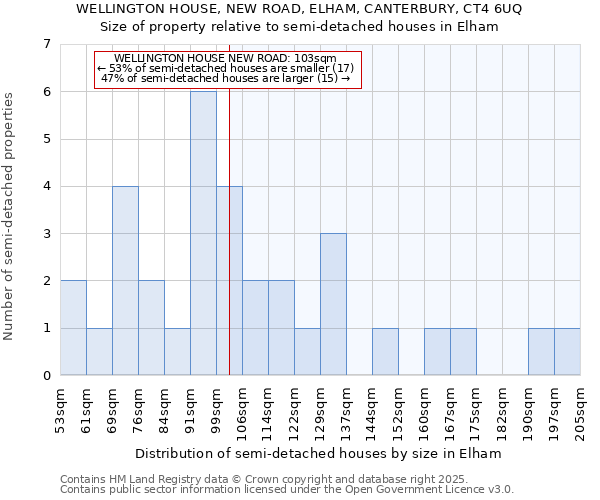 WELLINGTON HOUSE, NEW ROAD, ELHAM, CANTERBURY, CT4 6UQ: Size of property relative to detached houses in Elham