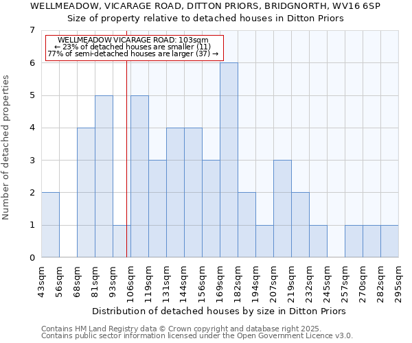 WELLMEADOW, VICARAGE ROAD, DITTON PRIORS, BRIDGNORTH, WV16 6SP: Size of property relative to detached houses in Ditton Priors