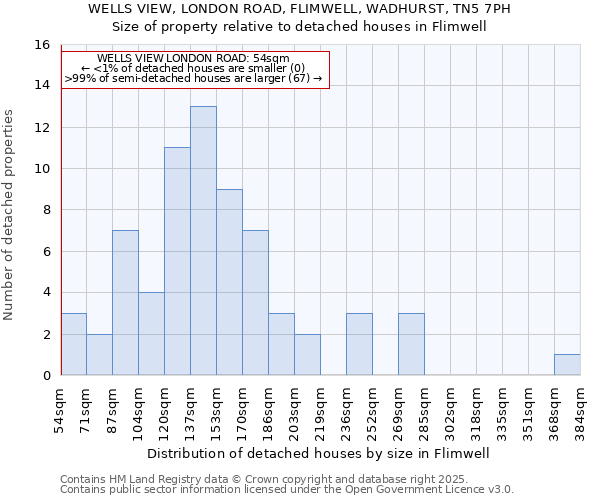 WELLS VIEW, LONDON ROAD, FLIMWELL, WADHURST, TN5 7PH: Size of property relative to detached houses in Flimwell