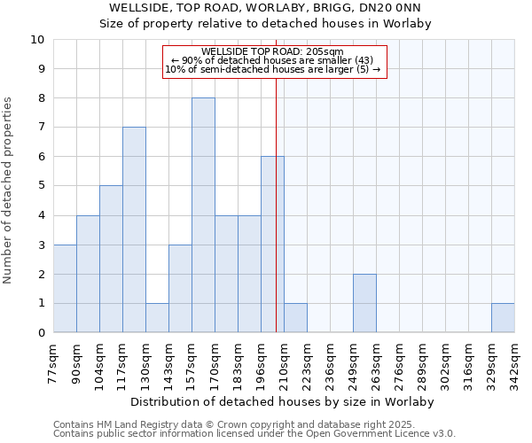 WELLSIDE, TOP ROAD, WORLABY, BRIGG, DN20 0NN: Size of property relative to detached houses in Worlaby