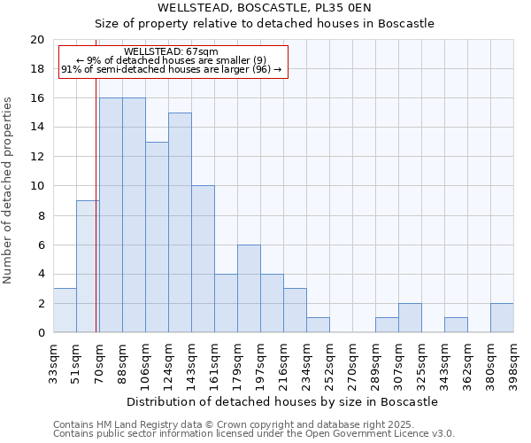 WELLSTEAD, BOSCASTLE, PL35 0EN: Size of property relative to detached houses in Boscastle