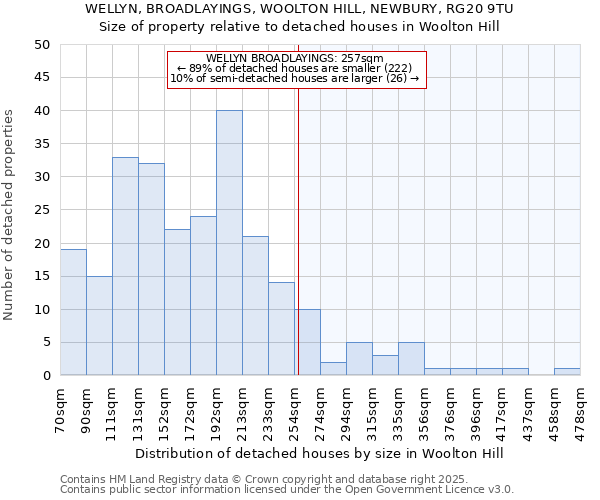 WELLYN, BROADLAYINGS, WOOLTON HILL, NEWBURY, RG20 9TU: Size of property relative to detached houses in Woolton Hill