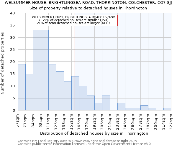 WELSUMMER HOUSE, BRIGHTLINGSEA ROAD, THORRINGTON, COLCHESTER, CO7 8JJ: Size of property relative to detached houses in Thorrington