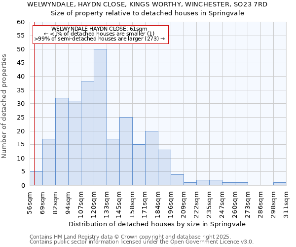 WELWYNDALE, HAYDN CLOSE, KINGS WORTHY, WINCHESTER, SO23 7RD: Size of property relative to detached houses in Springvale