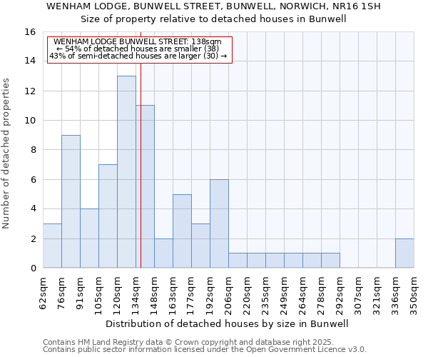 WENHAM LODGE, BUNWELL STREET, BUNWELL, NORWICH, NR16 1SH: Size of property relative to detached houses in Bunwell