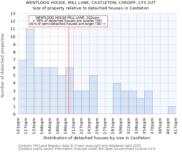 WENTLOOG HOUSE, MILL LANE, CASTLETON, CARDIFF, CF3 2UT: Size of property relative to detached houses in Castleton