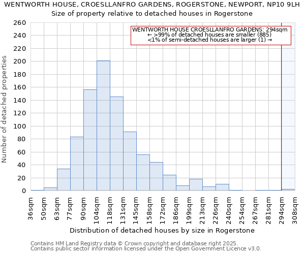 WENTWORTH HOUSE, CROESLLANFRO GARDENS, ROGERSTONE, NEWPORT, NP10 9LH: Size of property relative to detached houses in Rogerstone