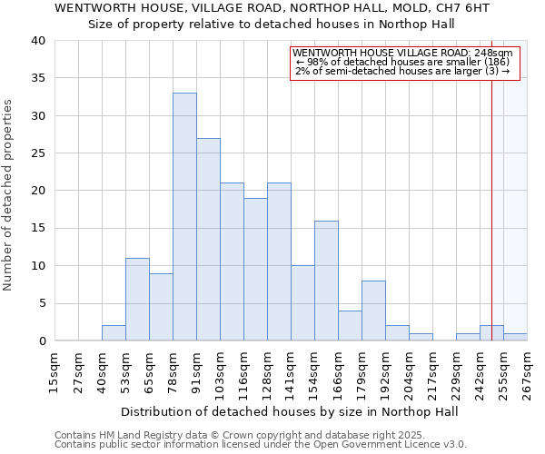 WENTWORTH HOUSE, VILLAGE ROAD, NORTHOP HALL, MOLD, CH7 6HT: Size of property relative to detached houses in Northop Hall