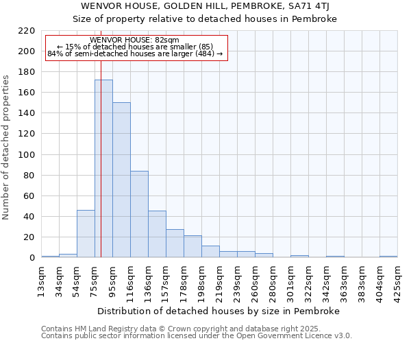 WENVOR HOUSE, GOLDEN HILL, PEMBROKE, SA71 4TJ: Size of property relative to detached houses in Pembroke