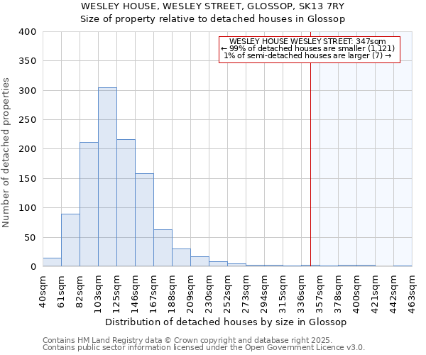 WESLEY HOUSE, WESLEY STREET, GLOSSOP, SK13 7RY: Size of property relative to detached houses in Glossop