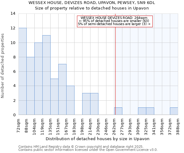 WESSEX HOUSE, DEVIZES ROAD, UPAVON, PEWSEY, SN9 6DL: Size of property relative to detached houses in Upavon