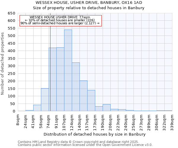 WESSEX HOUSE, USHER DRIVE, BANBURY, OX16 1AD: Size of property relative to detached houses in Banbury