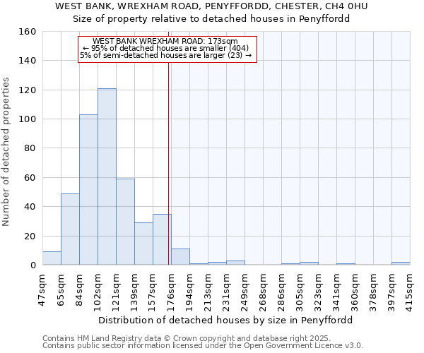 WEST BANK, WREXHAM ROAD, PENYFFORDD, CHESTER, CH4 0HU: Size of property relative to detached houses in Penyffordd