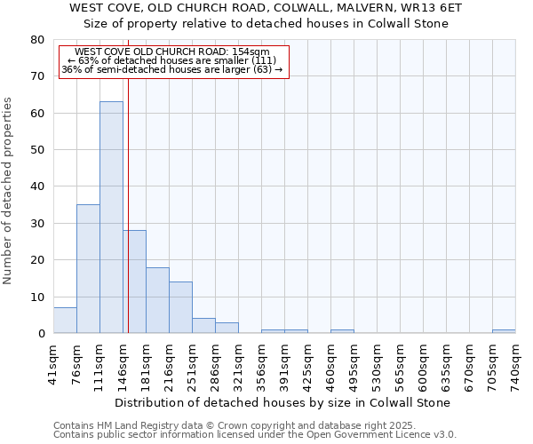 WEST COVE, OLD CHURCH ROAD, COLWALL, MALVERN, WR13 6ET: Size of property relative to detached houses in Colwall Stone