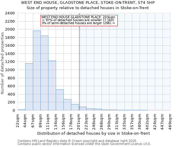 WEST END HOUSE, GLADSTONE PLACE, STOKE-ON-TRENT, ST4 5HP: Size of property relative to detached houses in Stoke-on-Trent