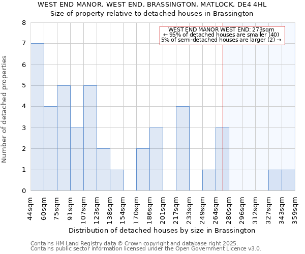 WEST END MANOR, WEST END, BRASSINGTON, MATLOCK, DE4 4HL: Size of property relative to detached houses in Brassington