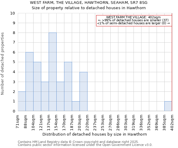 WEST FARM, THE VILLAGE, HAWTHORN, SEAHAM, SR7 8SG: Size of property relative to detached houses in Hawthorn