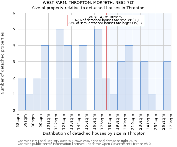 WEST FARM, THROPTON, MORPETH, NE65 7LT: Size of property relative to detached houses in Thropton