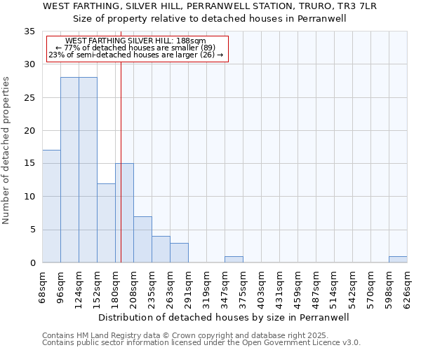 WEST FARTHING, SILVER HILL, PERRANWELL STATION, TRURO, TR3 7LR: Size of property relative to detached houses in Perranwell