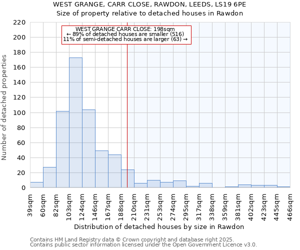 WEST GRANGE, CARR CLOSE, RAWDON, LEEDS, LS19 6PE: Size of property relative to detached houses in Rawdon